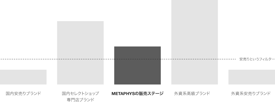 METAPHYSの販売ステージ